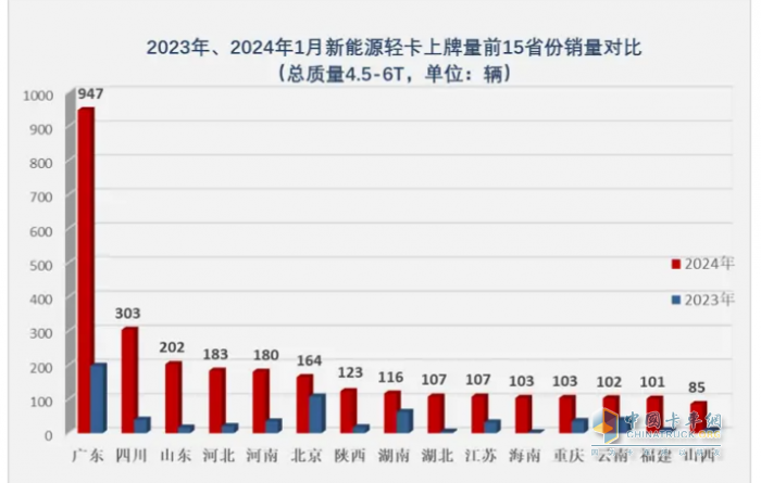 1月新能源轻卡：销3286辆暴增4倍混动领涨, 远程\重汽\宇通居前三