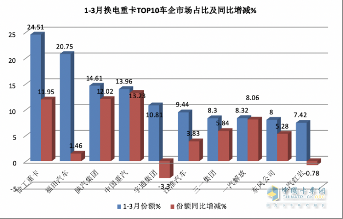 3月换电重卡：同环比均翻倍涨销量创新高 徐工夺冠 福田第二，解放双领涨