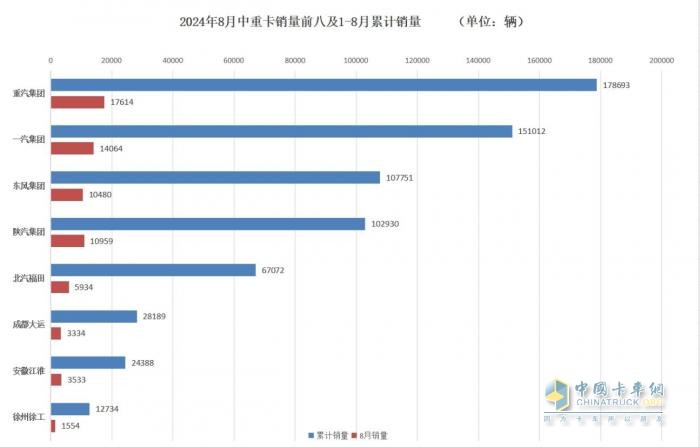 8月商用车行业“等风来” 各大车企细分市场显身手