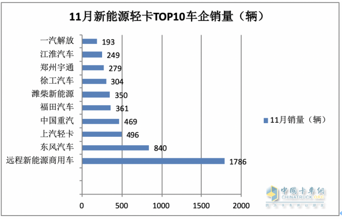 11月新能源轻卡：销6187辆增36%， 远程夺冠，东风\上汽分列二三；徐工首次进前七