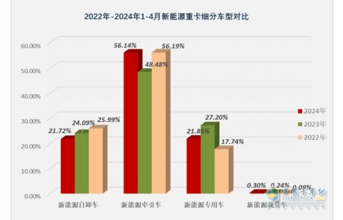 前4月新能源自卸车：销3376辆增106%，重汽\徐工\三一居前三，陕汽领涨