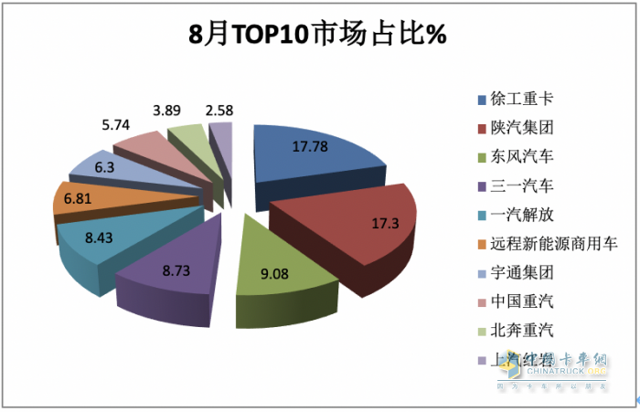 2023年8月新能源重卡市场：销2907辆创年内单月销量新高，徐工夺冠，陕汽、东风分列二、三