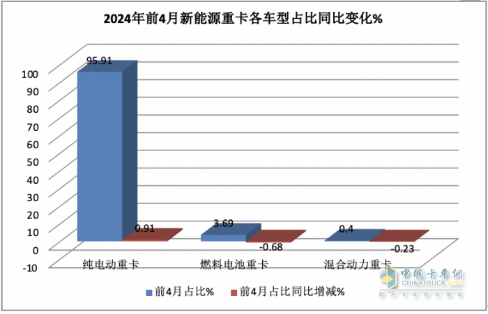 前4月FCV重卡：销573辆增9成，陕汽\飞驰\大运居前三；大运领涨