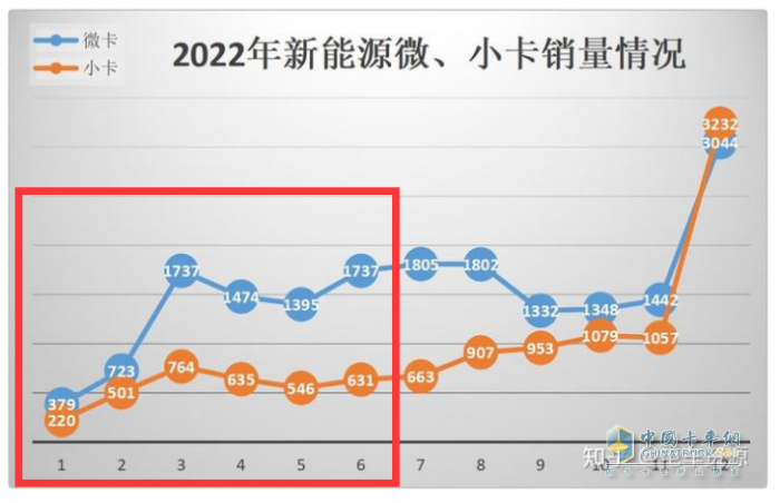 ​销27万辆增14%新能源抢眼，五菱独食6成份额霸榜、奇瑞领涨