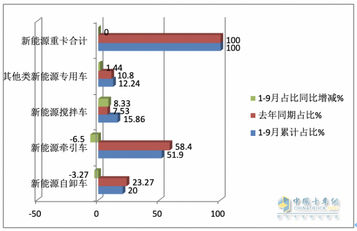 销3997辆增12.5%换电过半，三一、徐工、重汽居前三