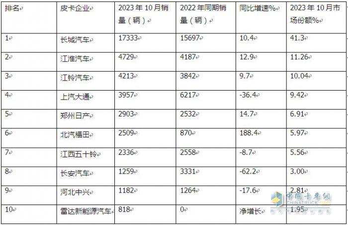 10月皮卡：销4.2万辆增1%出口创新高；长城\江淮\江铃居前三   