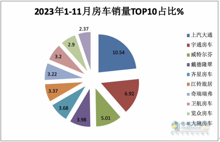 2023年11月房车：销售887辆增5.6%；大通、威特尔芬、宇通居前三