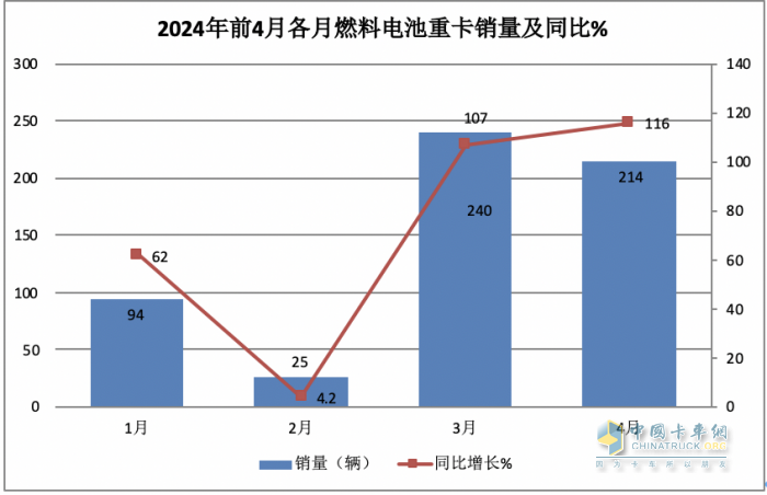 前4月FCV重卡：销573辆增9成，陕汽\飞驰\大运居前三；大运领涨