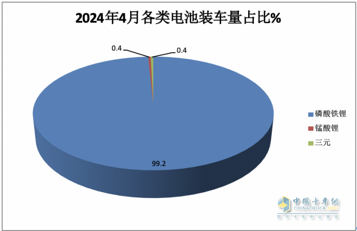 4月物流车配套电池：“宁王”份额首次跌破6成； 新势力“黑马”冲上前三！