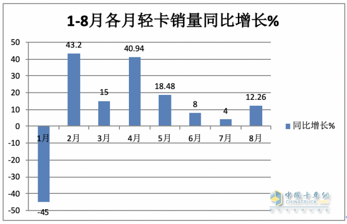 2023年8月轻卡市场特点简析：同环比双增开启“预热”！ 福田、长城、东风居前三