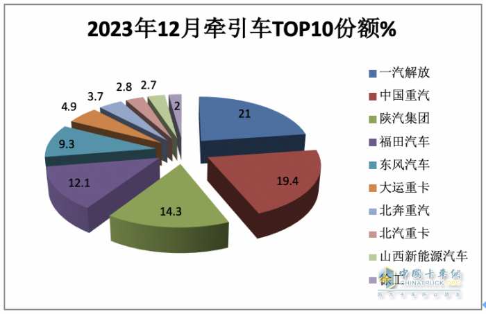 2023年牵引车：累销50.4万辆 解放\重汽\陕汽居前三 江淮领涨