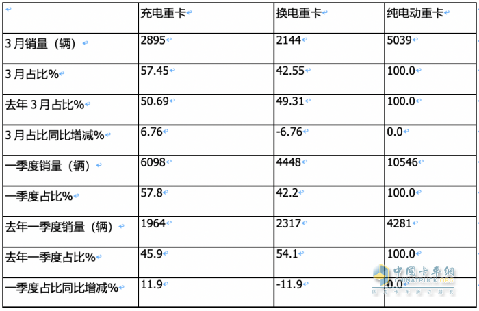 3月充电重卡：实销2895辆创史上最高 三一夺冠，重汽冲上第二