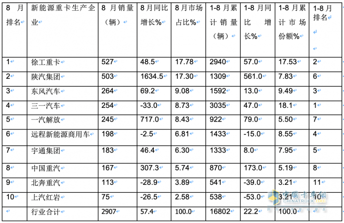 2023年8月新能源重卡市场：销2907辆创年内单月销量新高，徐工夺冠，陕汽、东风分列二、三