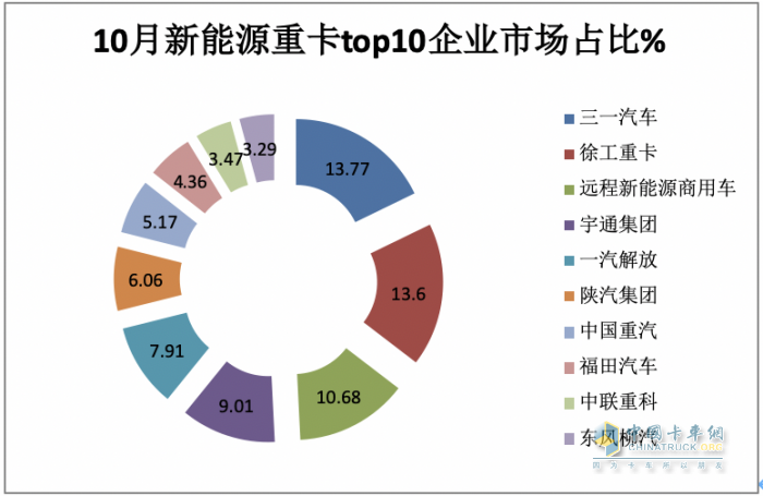 2023年10月新能源重卡市场：销3463辆再创新高，三一、徐工争冠 重汽领涨