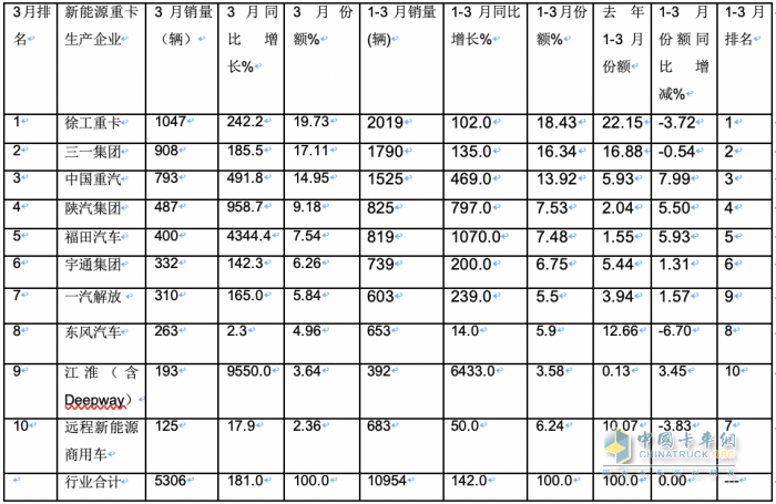 3月新能源重卡: 销5306辆增181%创新高， 徐工\三一\重汽居前三 江淮领涨