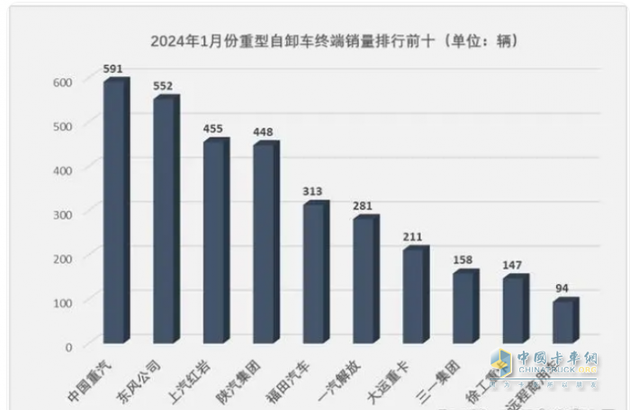 1月重型自卸车终端：实销3566辆增27%，重汽\东风\红岩居前三 远程领涨