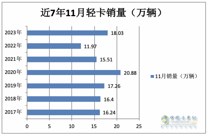 2023年11月轻卡市场特点简析：同环比“双增”， 福田\东风\江淮居前三 鑫源领涨​