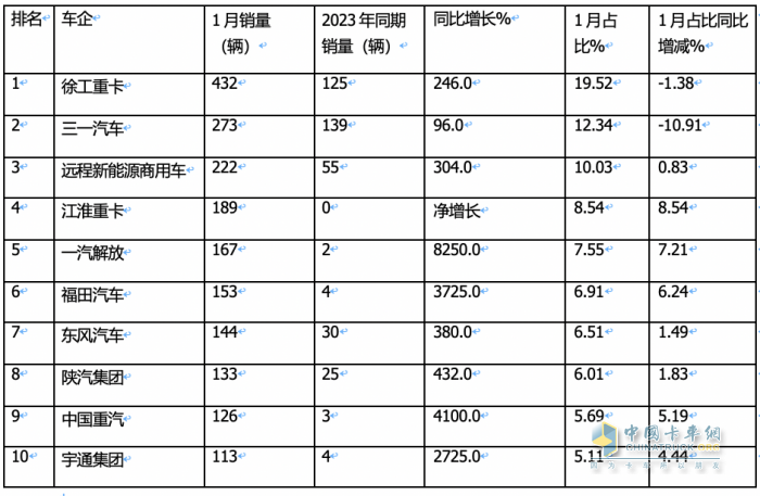 1月新能源牵引车：涨2.7倍迎“开门红“，徐工\三一\远程居前三，解放领涨