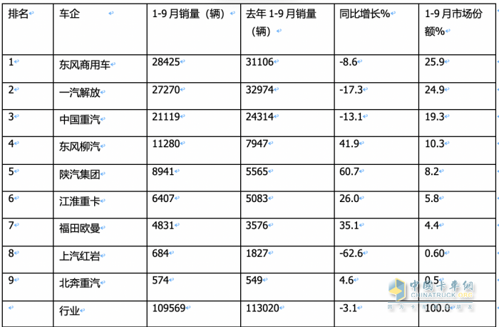 9月载货车：同环比“双增”, 东风商用车夺冠，重汽、解放分列二三 欧曼领涨