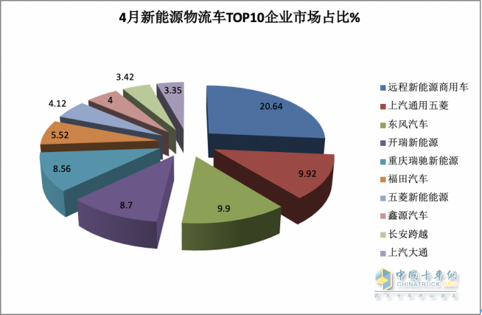 4月新能源城配物流车：“银四”成色不足！车企销量排名如何？都卖到哪里去了？