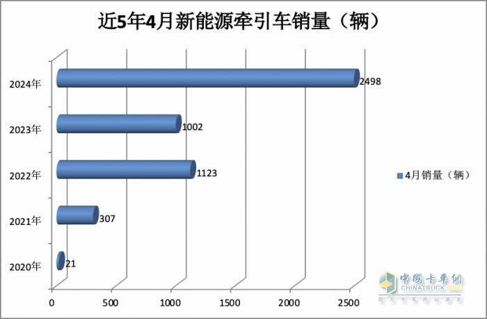 4月新能源牵引车：销2498辆涨1.5倍创新高，三一\徐工\陕汽居前三，江淮领涨