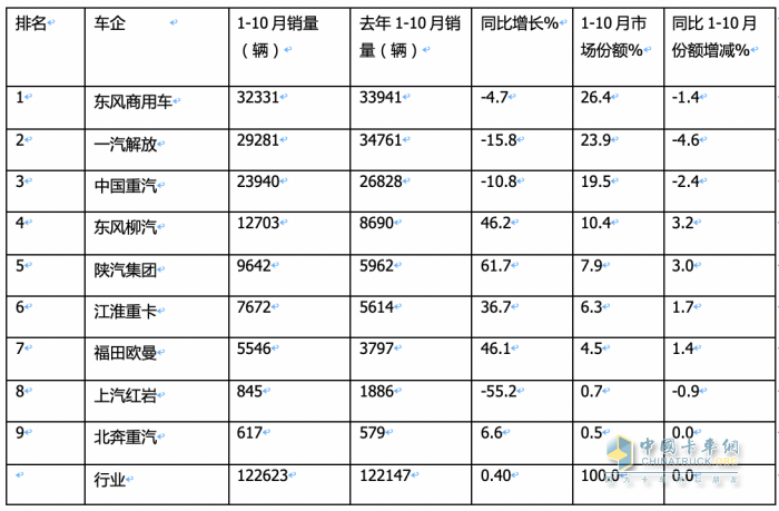 10月载货车：“银十”如期而至, 东商夺冠，重汽\解放分列二三 欧曼领涨