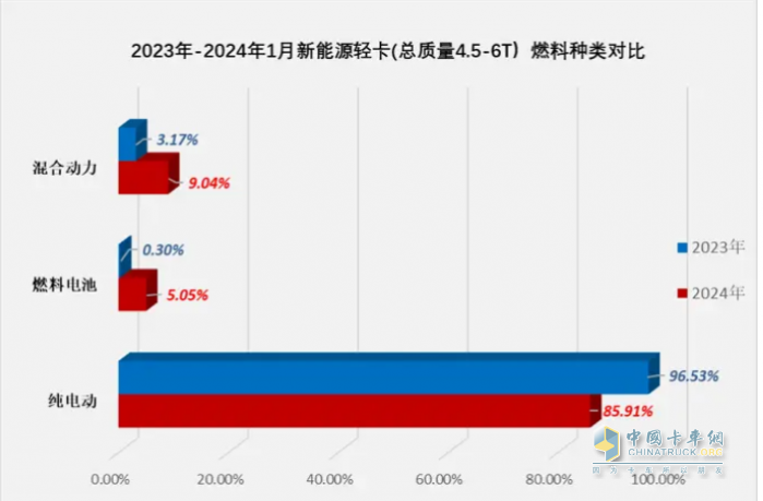 1月新能源轻卡：销3286辆暴增4倍混动领涨, 远程\重汽\宇通居前三