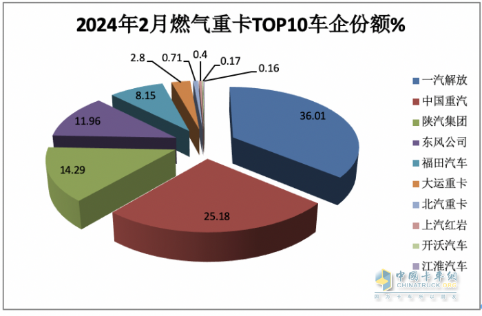 2月燃气重卡：淡季实现逆势突围！解放夺冠，重汽暴涨2.7倍亮眼