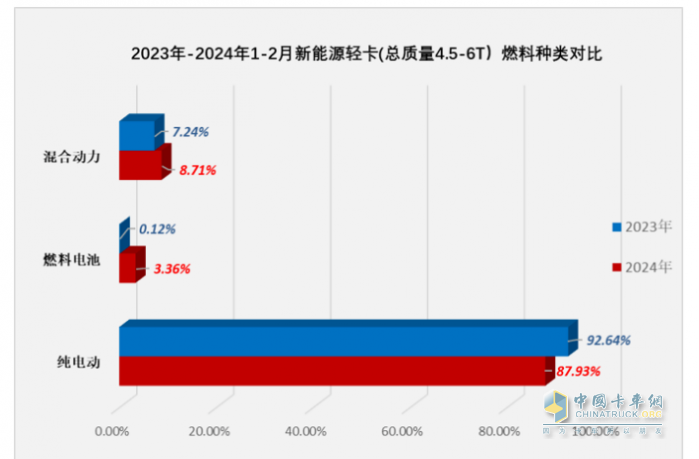 2月新能源轻卡：同比翻倍增销量创新高FCV领涨, 远程\东风\潍柴新能源居前三