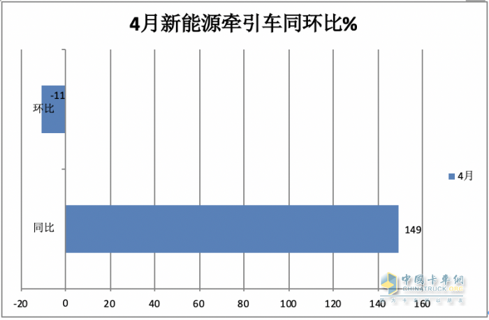 4月新能源牵引车：销2498辆涨1.5倍创新高，三一\徐工\陕汽居前三，江淮领涨