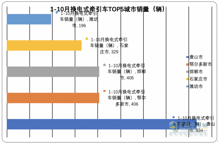 2023年前10月各类新能源重卡主要城市流向简析