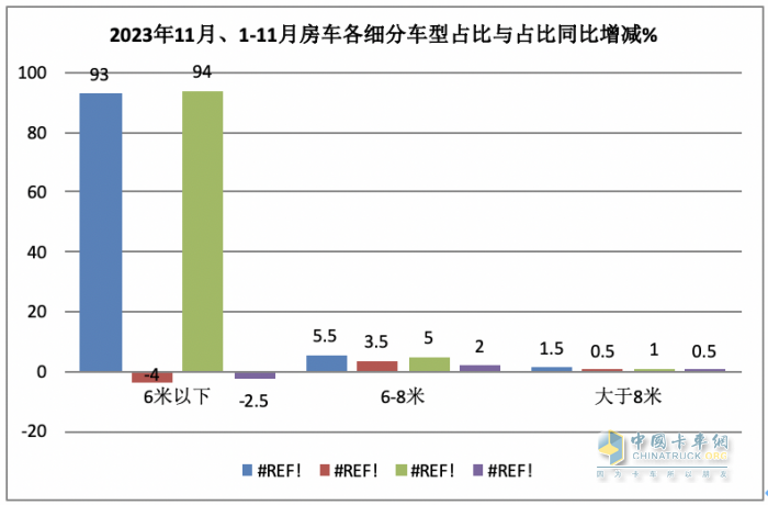 2023年11月房车：销售887辆增5.6%；大通、威特尔芬、宇通居前三