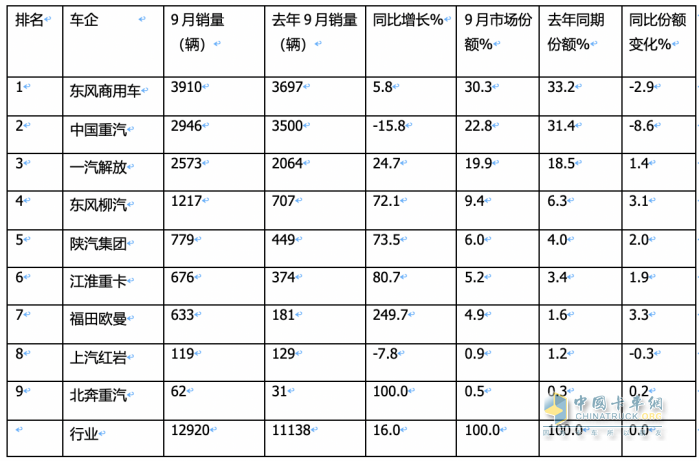 9月载货车：同环比“双增”, 东风商用车夺冠，重汽、解放分列二三 欧曼领涨