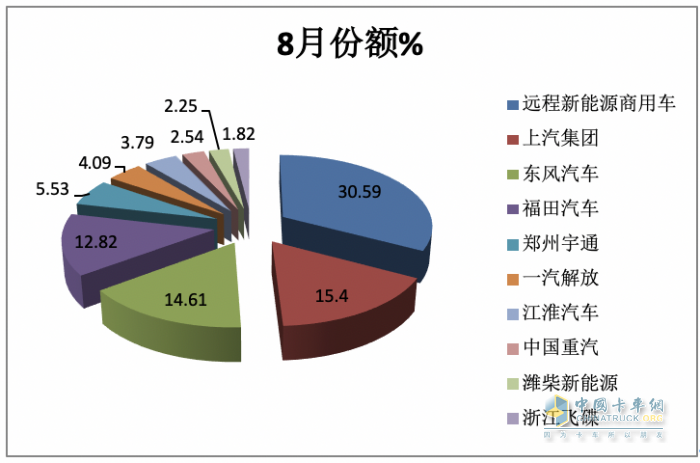 8月新能源轻卡：实销5279辆创年内月度新高， 远程、上汽、东风居前三