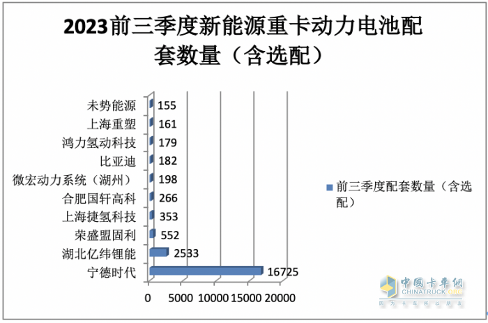 新能源重卡动力电池配套：宁德时代独大，亿纬锂能、盟固利分列二、三