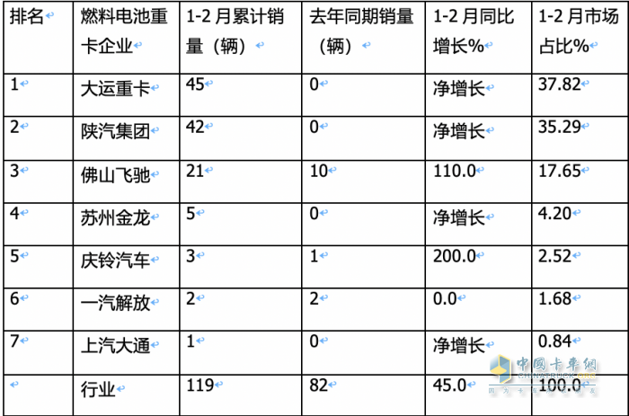 前2月燃料电池重卡：增45%演绎6连涨，大运\陕汽争第一；飞驰第三