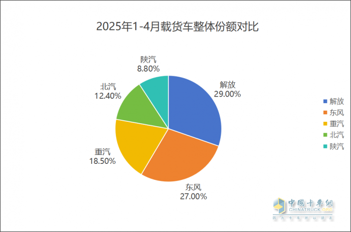 26.9% 市占率稳坐头把交椅！1-4 月商用车市场 “五强争霸” 谁在领跑？