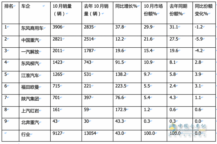 10月载货车：“银十”如期而至, 东商夺冠，重汽\解放分列二三 欧曼领涨