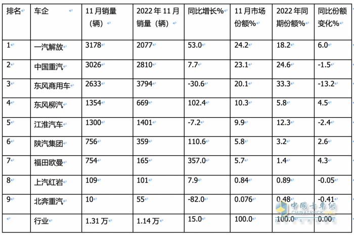 11月载货车：销1.31万辆增15%， 解放夺冠，重汽\东商分列二三 欧曼领涨