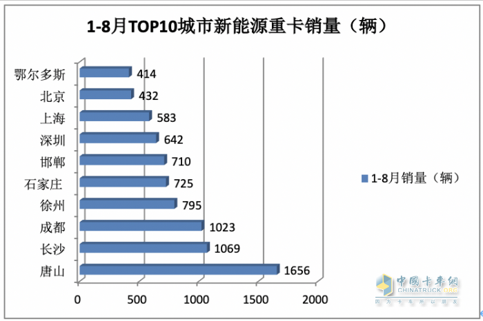 2023年8月新能源重卡市场：销2907辆创年内单月销量新高，徐工夺冠，陕汽、东风分列二、三