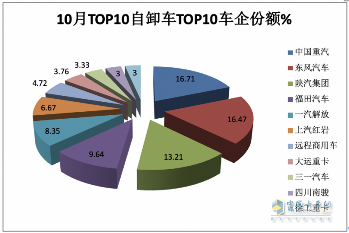 10月重型自卸车终端：微增4% 重汽/东风争第一，陕汽第三且领涨