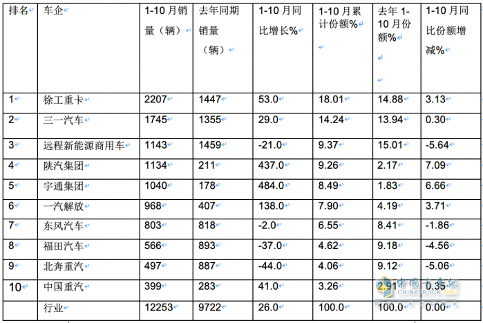 10月新能源牵引车：销量及同比均创新高，徐工\解放\三一居前三