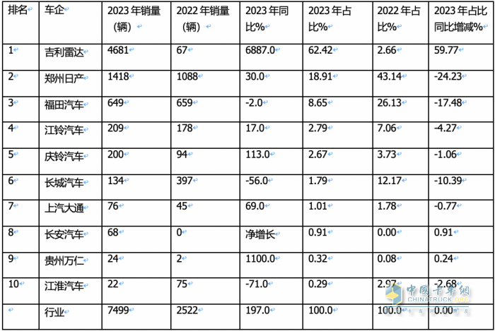 2023年新能源皮卡：销7499辆涨2倍，吉利雷达\郑州日产\福田居前三