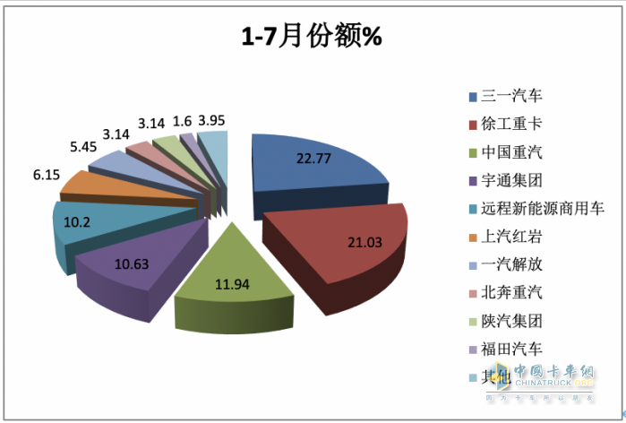 1-7月新能源自卸车：三一、徐工争冠，重汽领涨