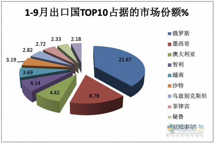 2023年9月我国卡车出口市场：出口5.5万辆降5%，俄罗斯、墨西哥、沙特居前三