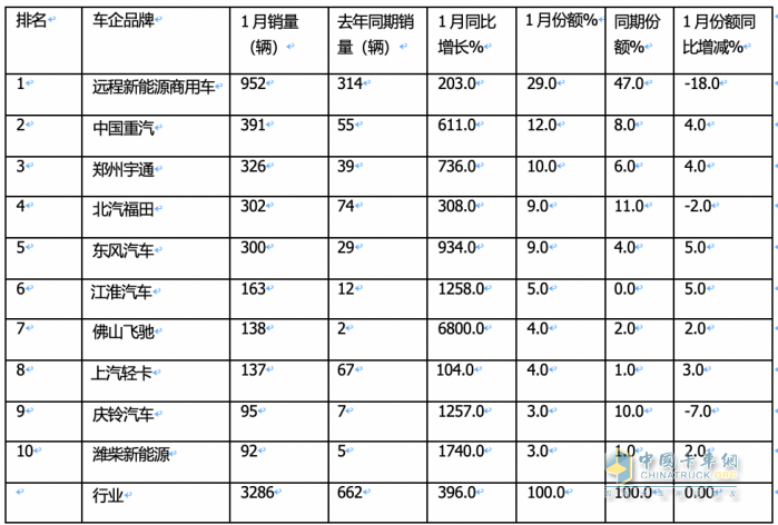 1月新能源轻卡：销3286辆暴增4倍混动领涨, 远程\重汽\宇通居前三