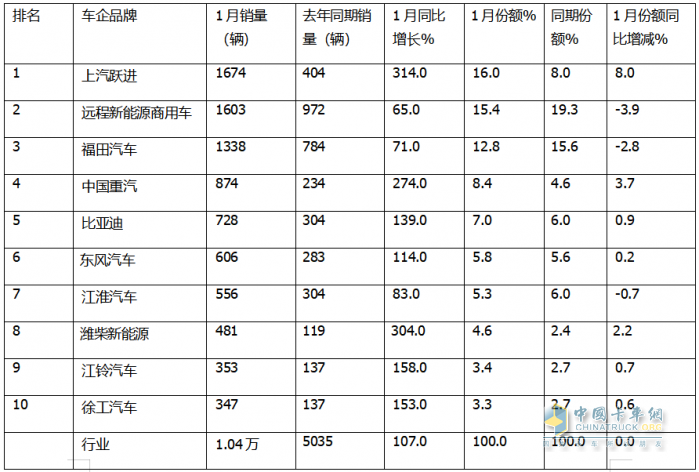 1月新能源轻卡：销1.04万辆创史上最佳开局；跃进\远程争第一，比亚迪冲进前五