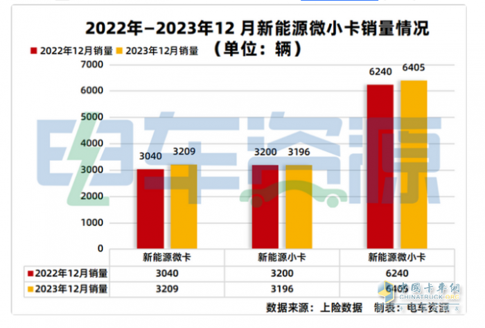 2023年新能源微卡\小卡：同比“11连涨“，开启高速增长模式