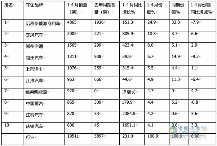4月新能源轻卡：销6787辆增187%创新高！ 远程\东风\宇通居前三 比亚迪领涨
