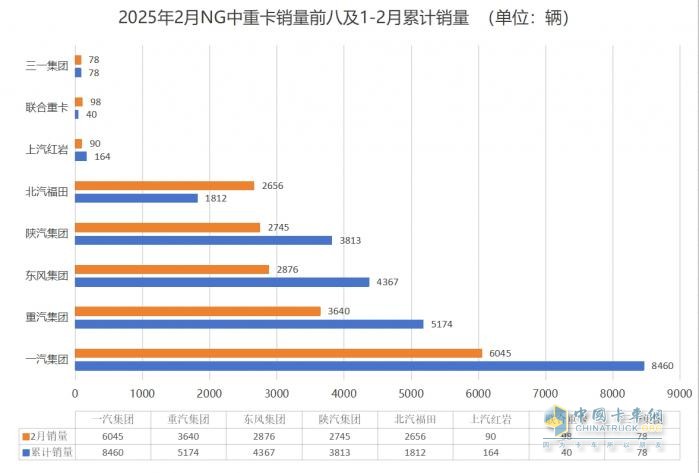早春商用车市场回暖 解放2月重回中重卡终端“王座”